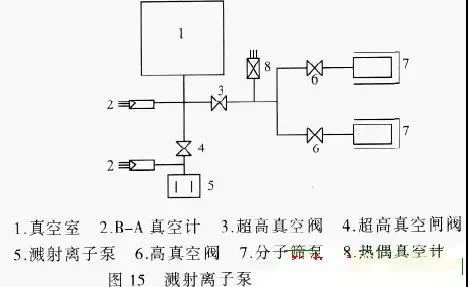 スパッタリングイオンポンプのオイルフリー超高真空システム